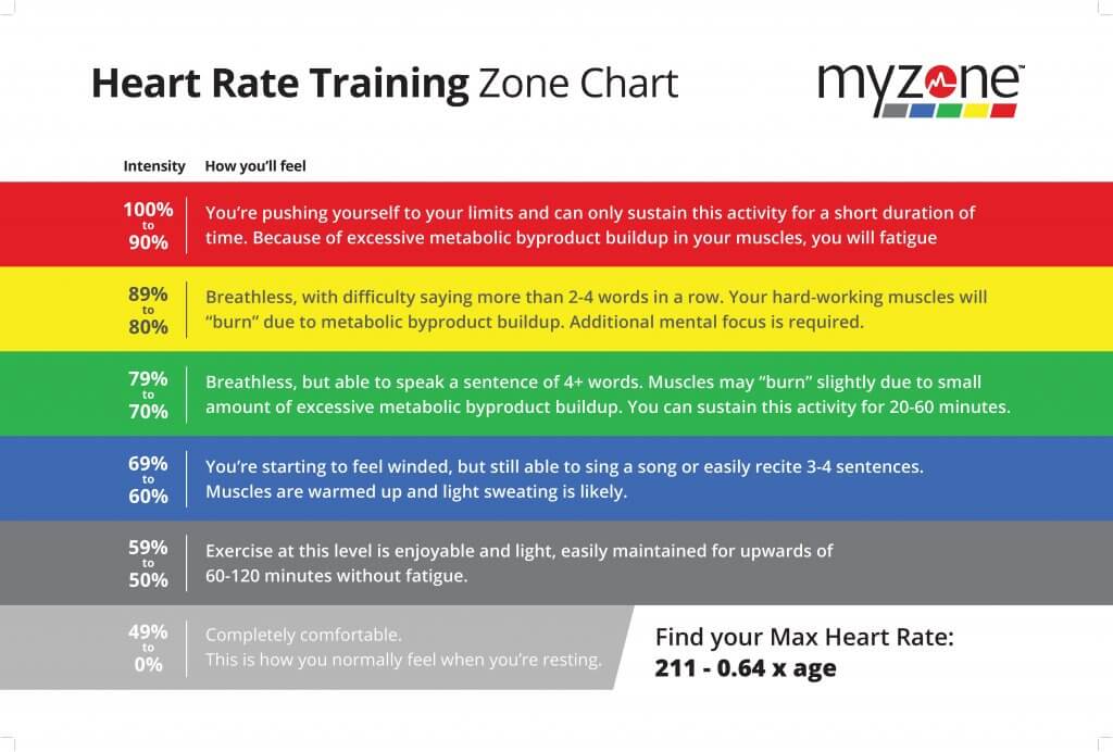 Myzone - Get Results With Heart Rate Tracking - Castle Hill Fitness Gym ...